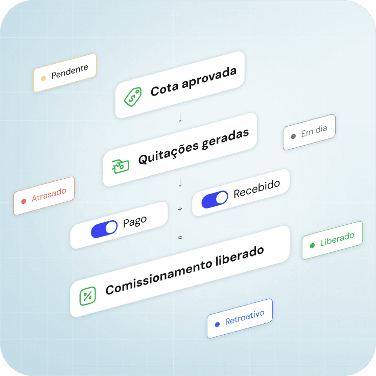 Ilustração do fluxo de controle de quitações e liberação de comissões - EXO Gestão